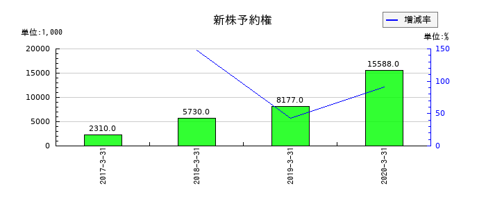 ＬＩＴＡＬＩＣＯパートナーズの新株予約権の推移
