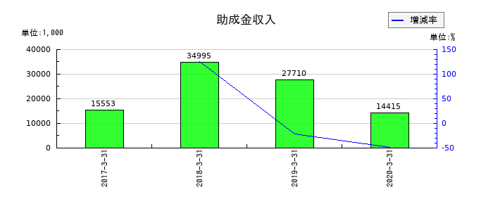 ＬＩＴＡＬＩＣＯパートナーズの助成金収入の推移