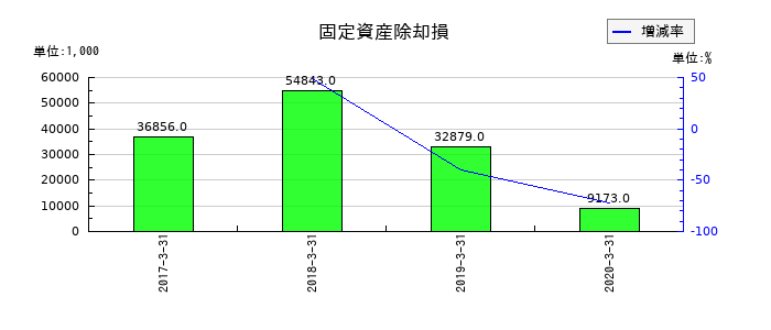 ＬＩＴＡＬＩＣＯパートナーズの固定資産除却損の推移