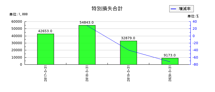 ＬＩＴＡＬＩＣＯパートナーズの特別損失合計の推移