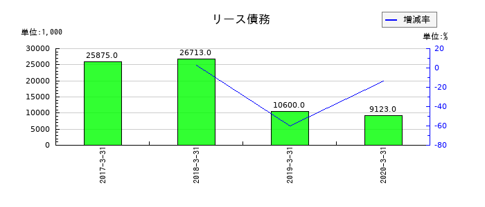ＬＩＴＡＬＩＣＯパートナーズのリース債務の推移