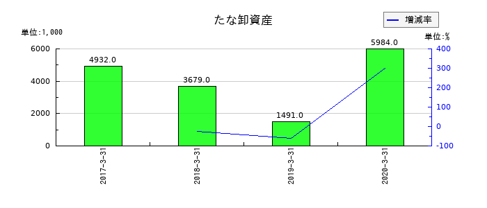 ＬＩＴＡＬＩＣＯパートナーズのたな卸資産の推移