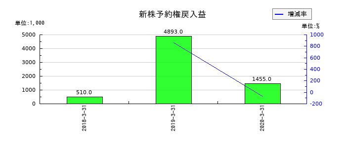 ＬＩＴＡＬＩＣＯパートナーズの新株予約権戻入益の推移