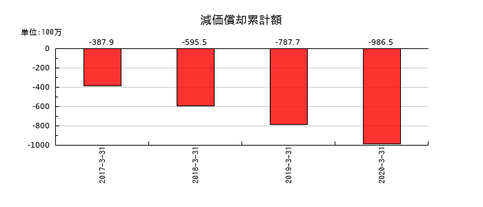 ＬＩＴＡＬＩＣＯパートナーズの減価償却累計額の推移
