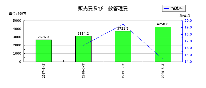 ＬＩＴＡＬＩＣＯパートナーズの販売費及び一般管理費の推移