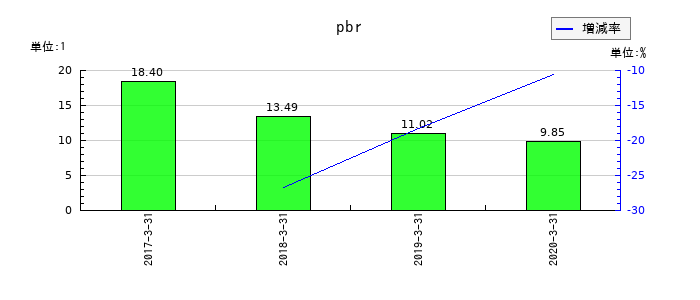 ＬＩＴＡＬＩＣＯパートナーズのpbrの推移