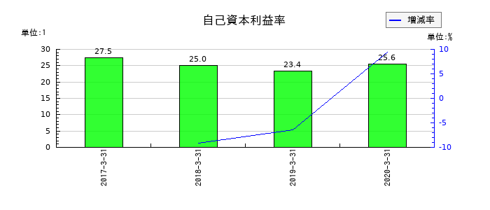 ＬＩＴＡＬＩＣＯパートナーズの自己資本利益率の推移
