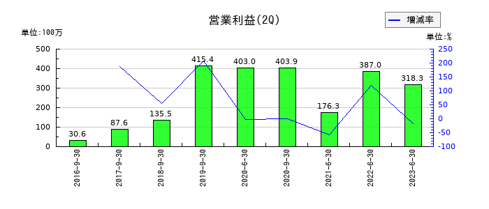 富士ソフトサービスビューロの第2四半期の営業利益推移