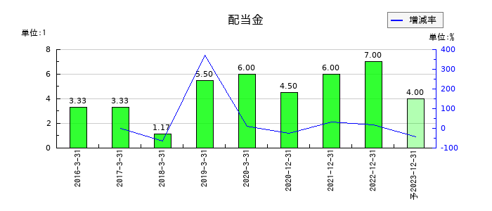 富士ソフトサービスビューロの年間配当金推移
