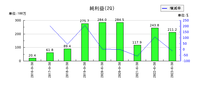 富士ソフトサービスビューロの第2四半期の純利益推移