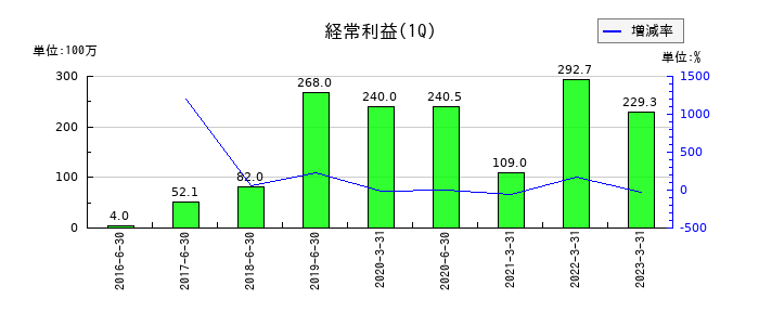 富士ソフトサービスビューロの第1四半期の経常利益推移