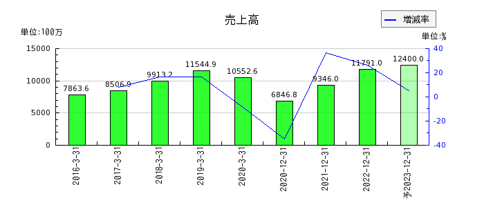 富士ソフトサービスビューロの通期の売上高推移