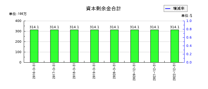 富士ソフトサービスビューロの資本剰余金合計の推移