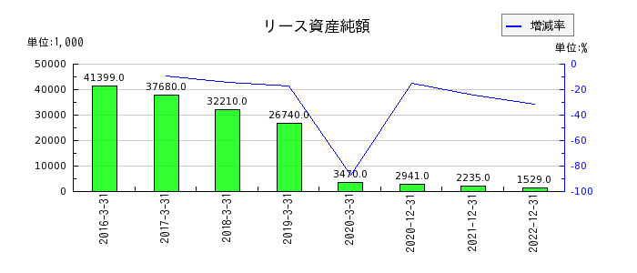 富士ソフトサービスビューロのリース資産純額の推移