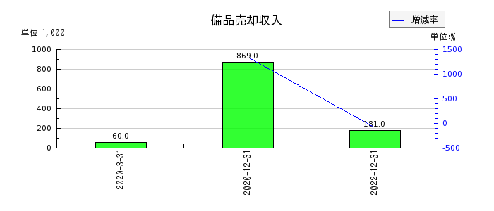富士ソフトサービスビューロの備品売却収入の推移