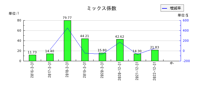 富士ソフトサービスビューロのミックス係数の推移