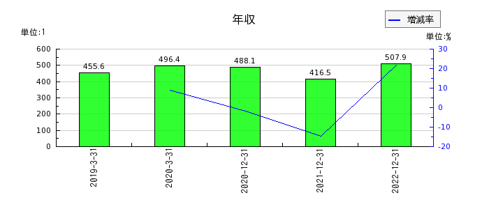 富士ソフトサービスビューロの年収の推移