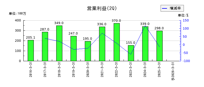 グローバルキッズＣＯＭＰＡＮＹの第2四半期の営業利益推移