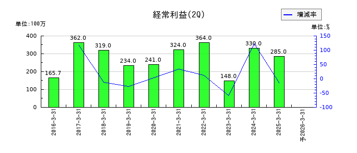 グローバルキッズＣＯＭＰＡＮＹの第2四半期の経常利益推移