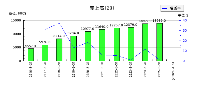 グローバルキッズＣＯＭＰＡＮＹの第2四半期の売上高推移