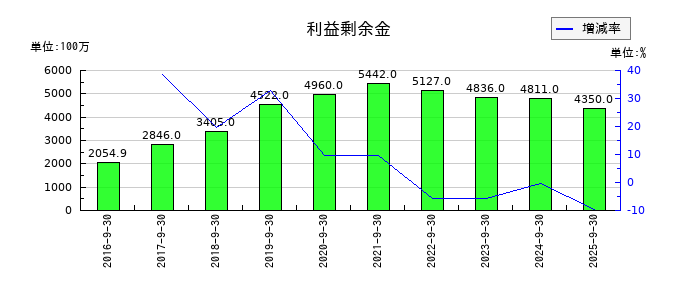 グローバルキッズＣＯＭＰＡＮＹの利益剰余金の推移