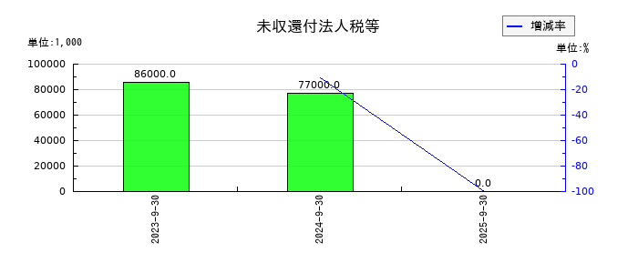 グローバルキッズＣＯＭＰＡＮＹの未収還付法人税等の推移