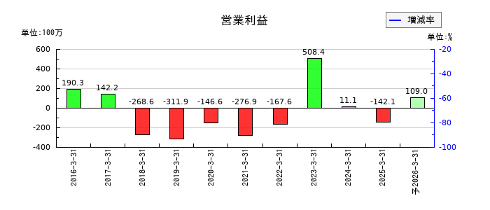フェニックスバイオの通期の営業利益推移