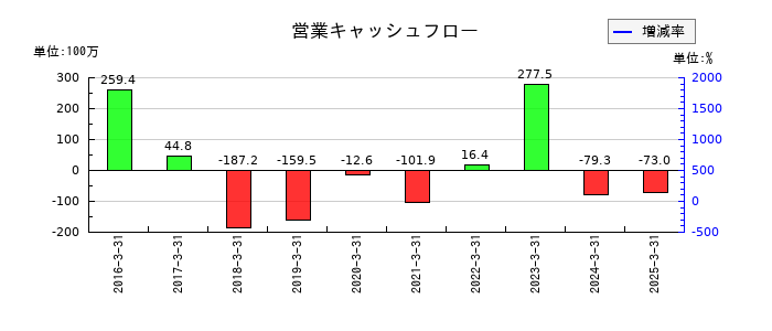 フェニックスバイオの営業キャッシュフロー推移