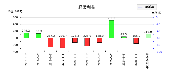 フェニックスバイオの通期の経常利益推移