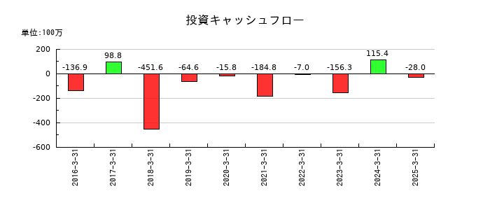 フェニックスバイオの投資キャッシュフロー推移