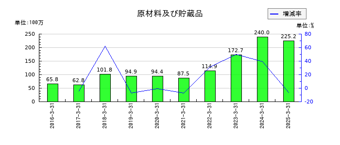 フェニックスバイオの原材料及び貯蔵品の推移
