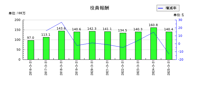 フェニックスバイオの役員報酬の推移