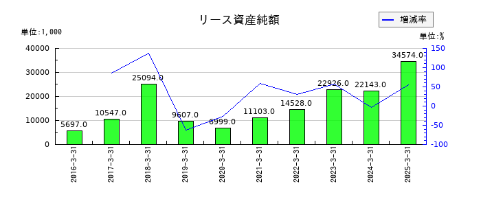 フェニックスバイオのリース資産純額の推移
