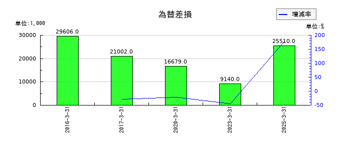 フェニックスバイオの為替差損の推移