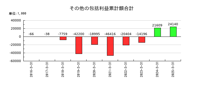 フェニックスバイオのその他の包括利益累計額合計の推移