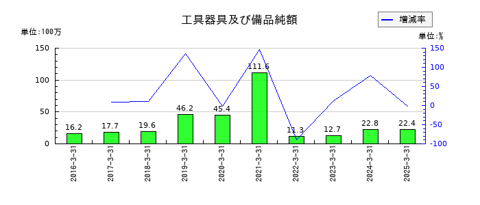 フェニックスバイオの工具器具及び備品純額の推移
