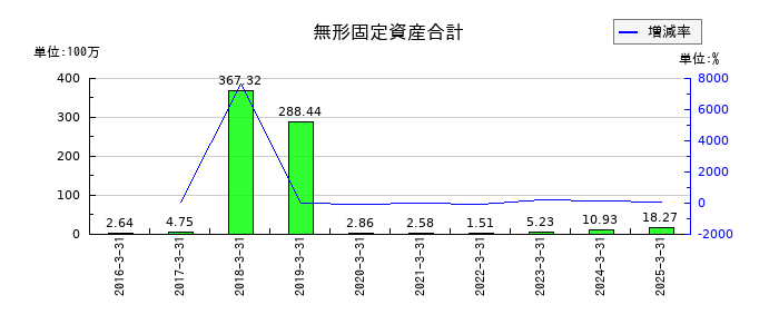 フェニックスバイオの無形固定資産合計の推移