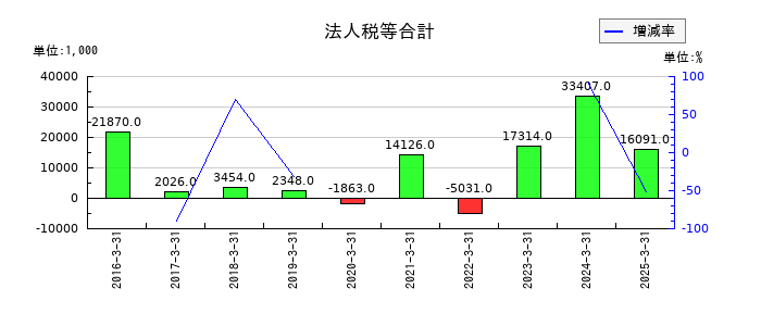 フェニックスバイオの法人税等合計の推移