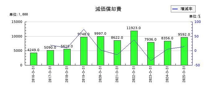フェニックスバイオの減価償却費の推移