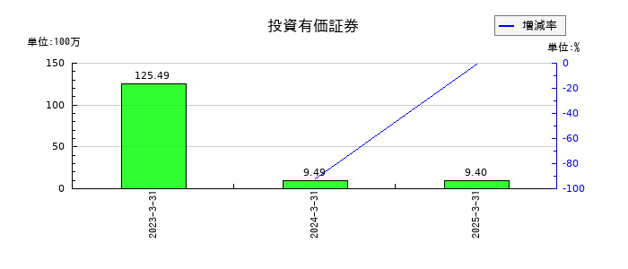 フェニックスバイオの投資有価証券の推移