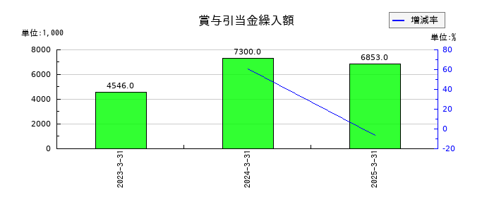 フェニックスバイオの賞与引当金繰入額の推移