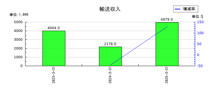 フェニックスバイオの輸送収入の推移