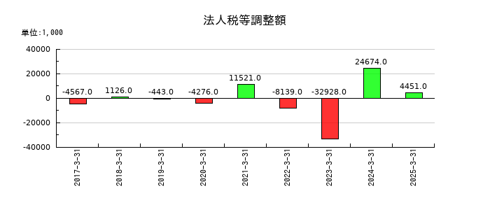 フェニックスバイオの法人税等調整額の推移