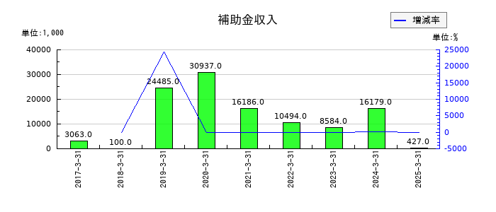 フェニックスバイオの補助金収入の推移