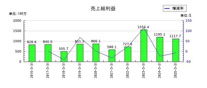 フェニックスバイオの売上総利益の推移