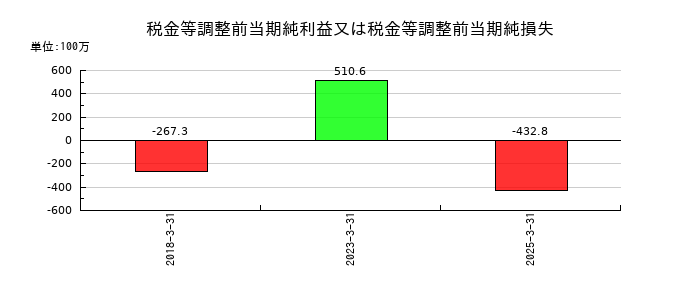 フェニックスバイオの税金等調整前当期純利益又は税金等調整前当期純損失の推移