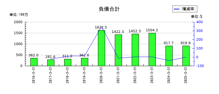 フェニックスバイオの負債合計の推移