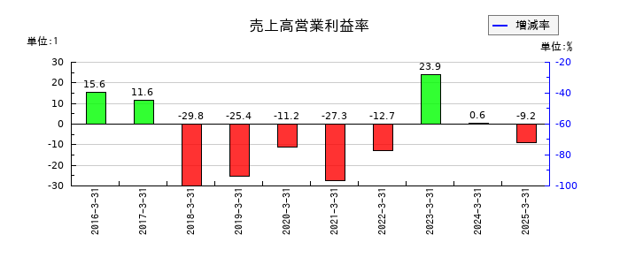 フェニックスバイオの売上高営業利益率の推移