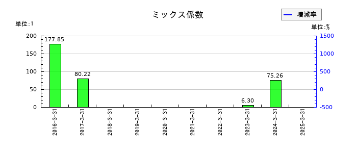 フェニックスバイオのミックス係数の推移