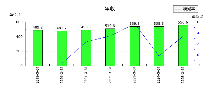 フェニックスバイオの年収の推移